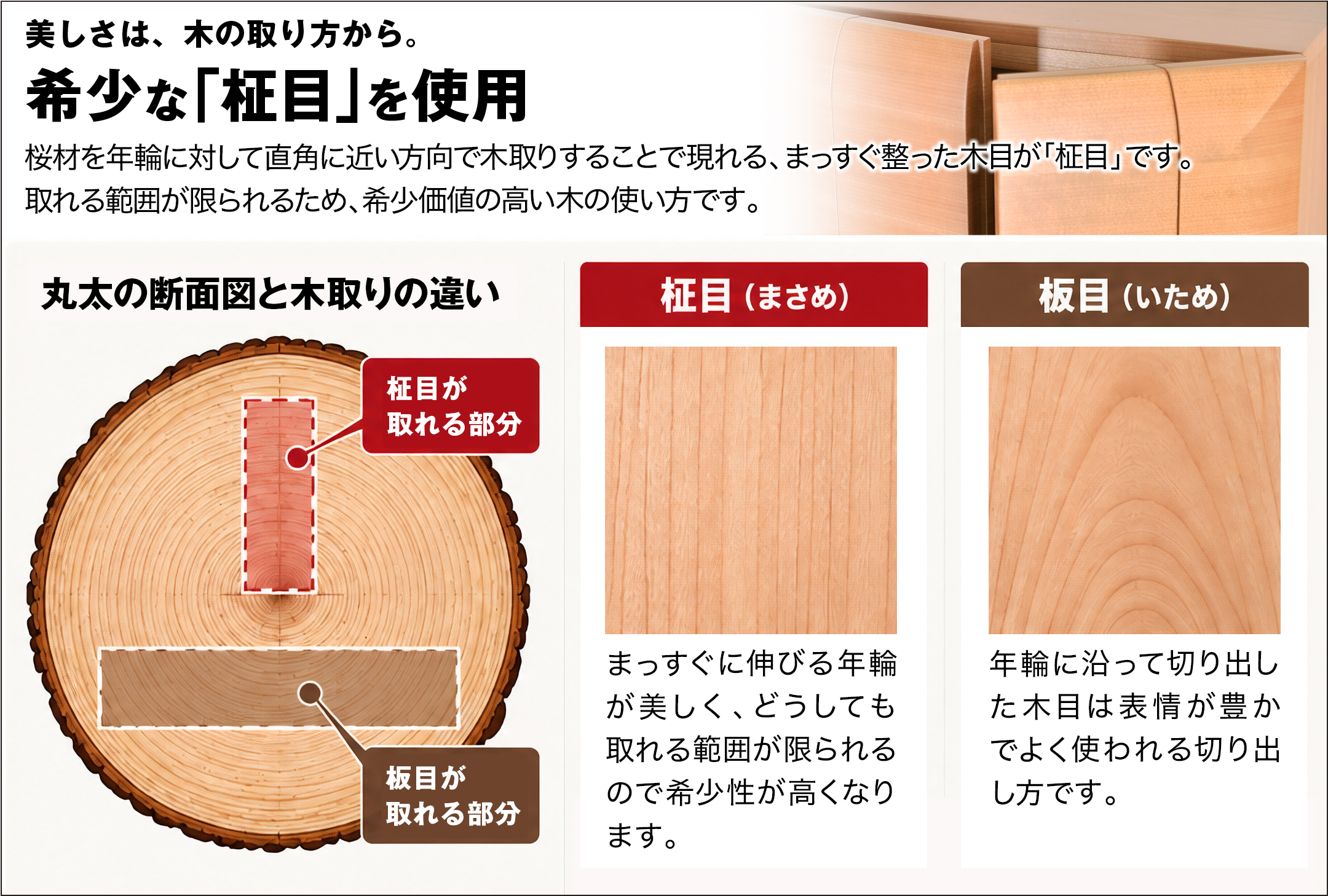 桜材を年輪に対して直角に近い方向で木取りすることで現れる、まっすぐ整った木目が「柾目」です。取れる範囲が限られるため、希少価値の高い木の使い方です。
