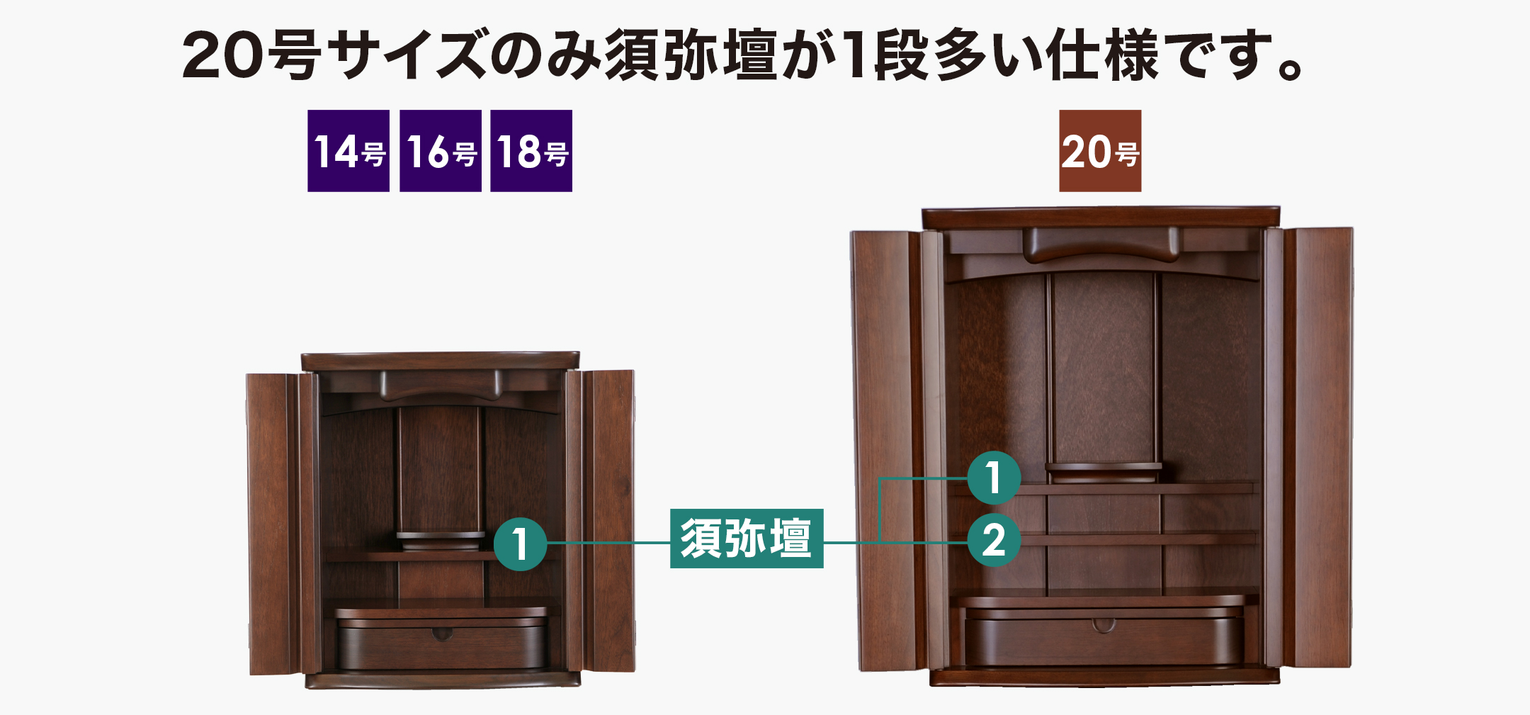 20号サイズのみ須弥壇が1段多い仕様です。